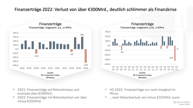 Finanzerträge 2022: Verlust von 300 Mrd. €