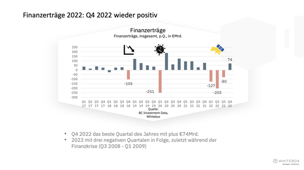 Finanzerträge 2022: Q4 wieder positiv