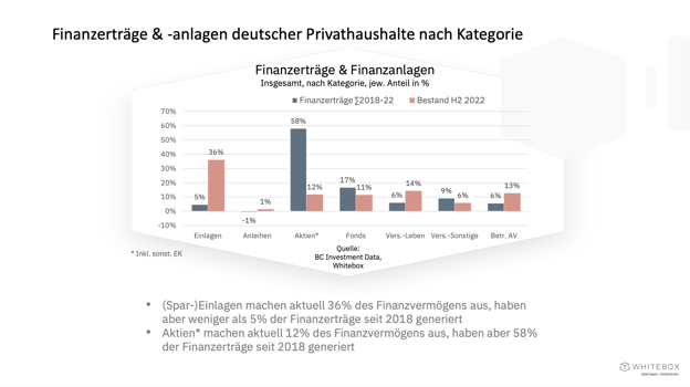 Finanzerträge- und anlagen 2022