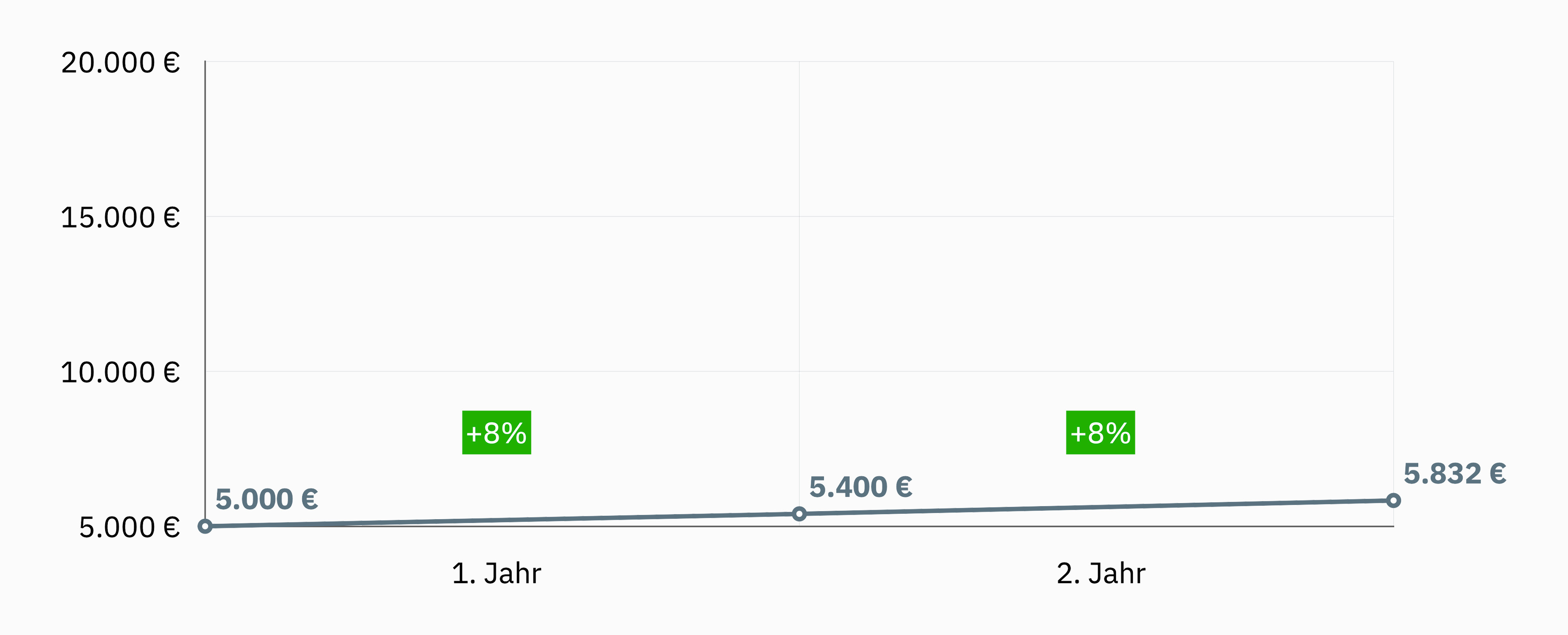 renditeberechnung-chart-1a