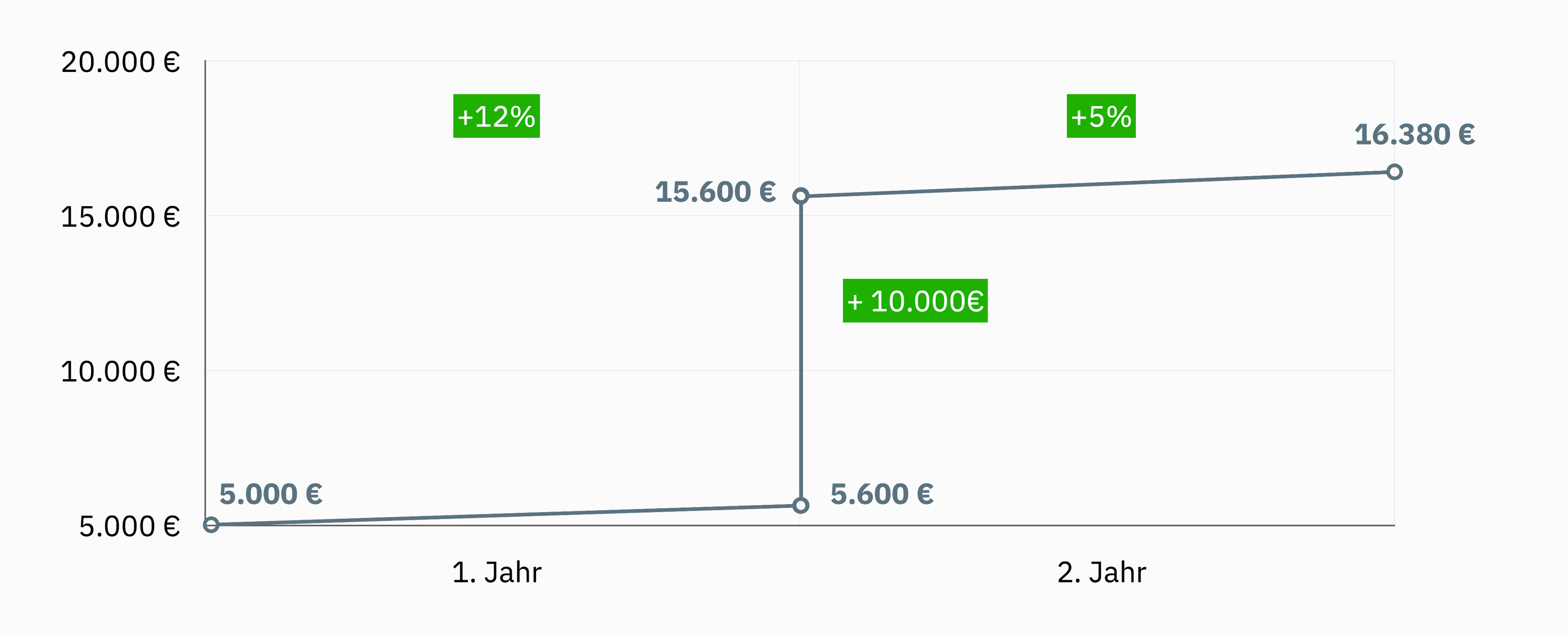 renditeberechnung-chart-2b