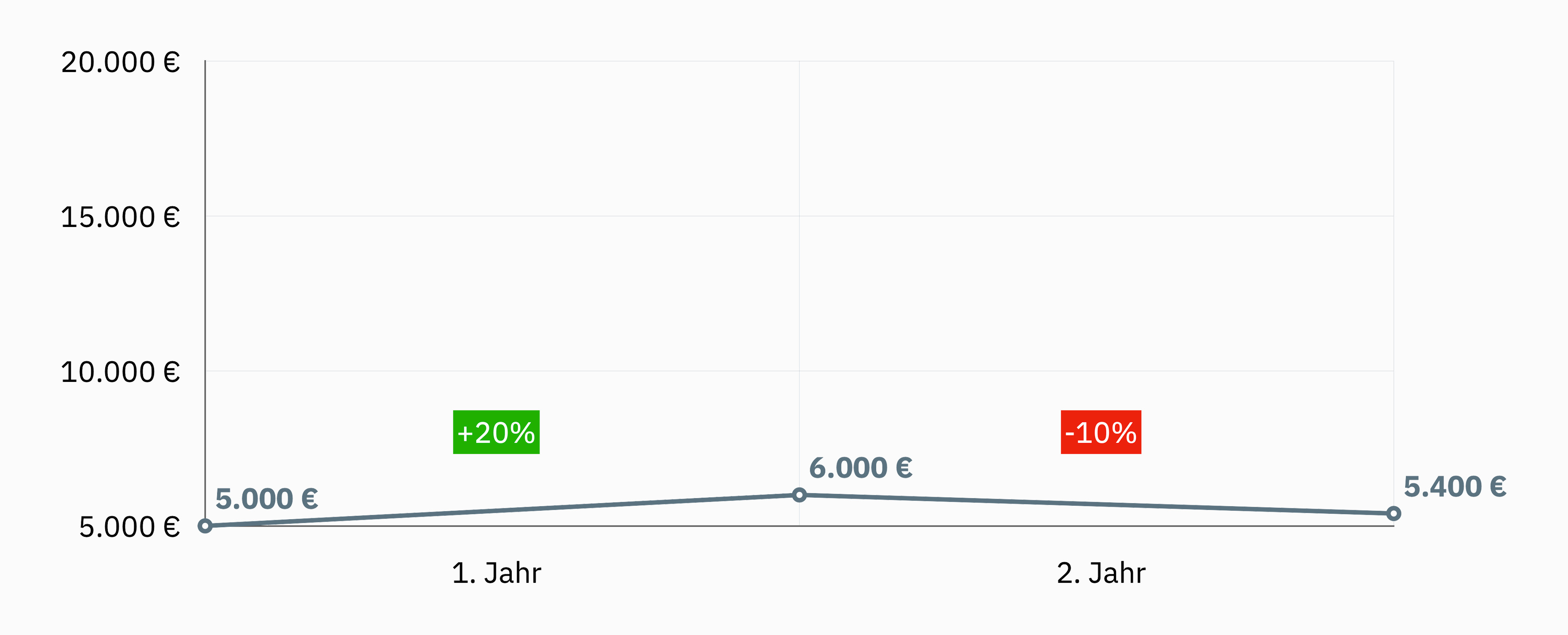 renditeberechnung-chart-3a