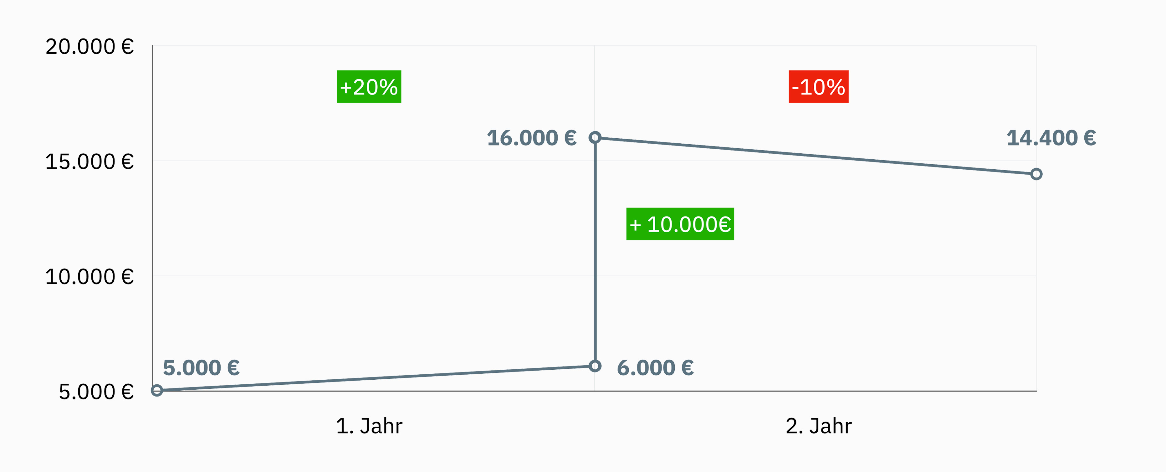 renditeberechnung-chart-3b