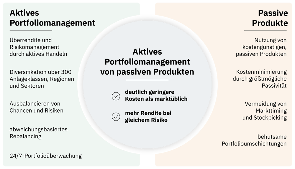 Aktives Portfoliomanagement von passiven Produkten