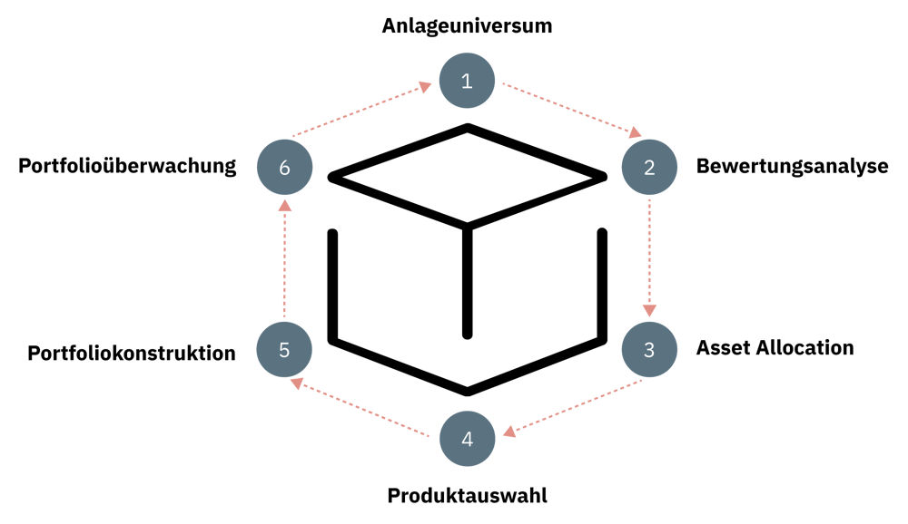 Anlagekonzept Value-Strategien: Anlageprozess