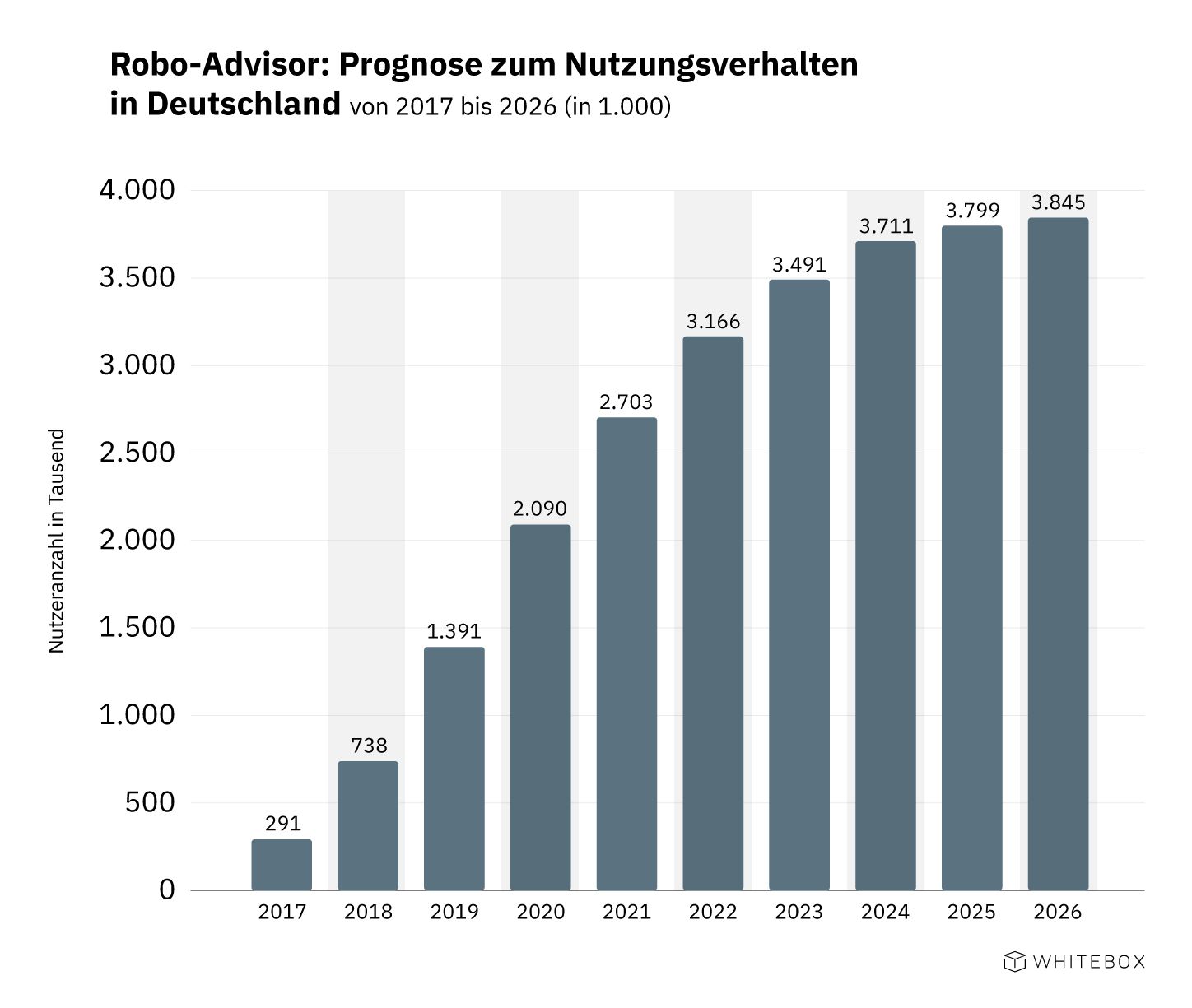 Robo Advisor: Prognose zum Nutzungsverhalten in Deutschland