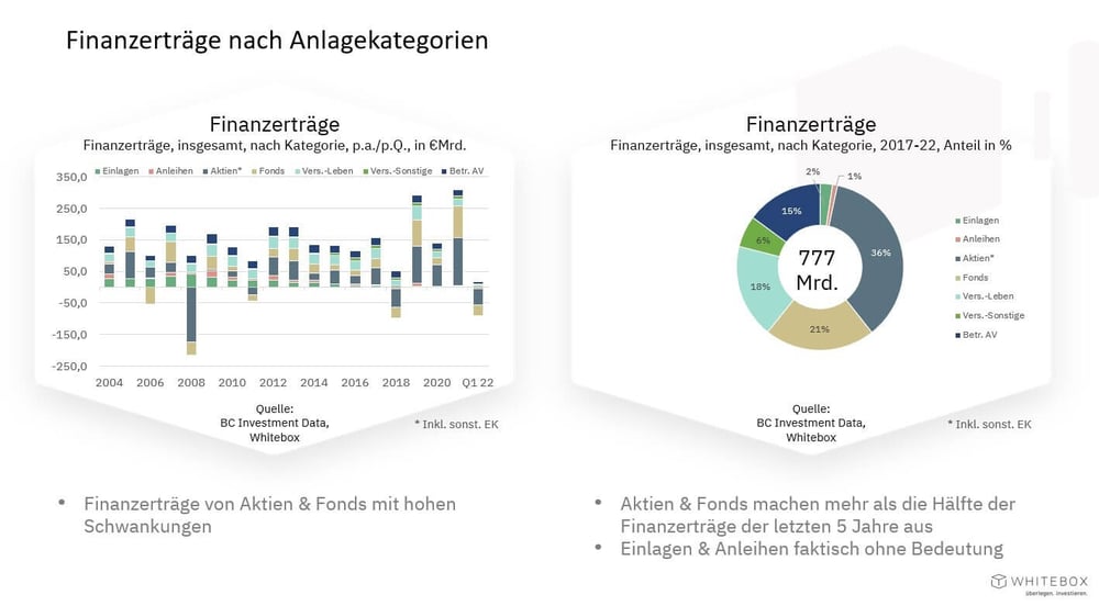 finanzerträge-anlagekategorien