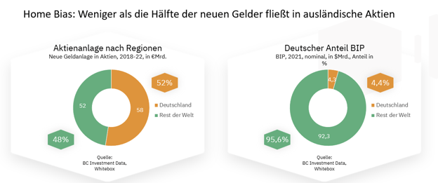 Home Bias: Aktienbestand der Deutschen nach Regionen