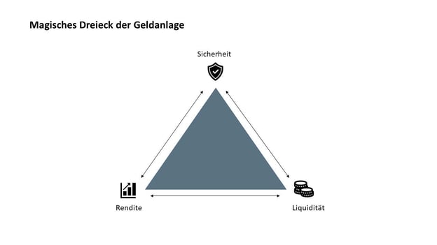 Magisches Dreieck