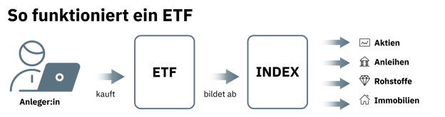Was sind ETFs? – Wie funktionieren ETFs?
