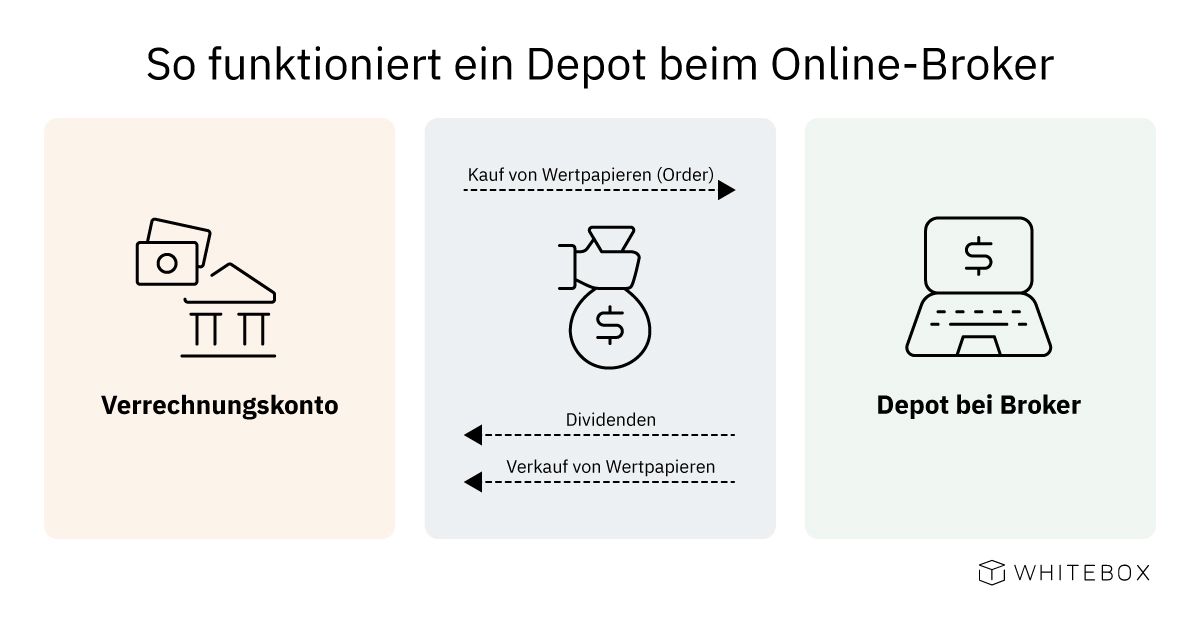 Depot eröffnen: So funktioniert ein Depot beim Online-Broker