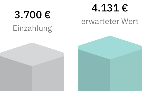 ETF-Sparplan: Entwicklung nach 3 Jahren