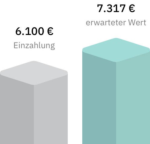 ETF-Sparplan: Entwicklung nach 5 Jahren