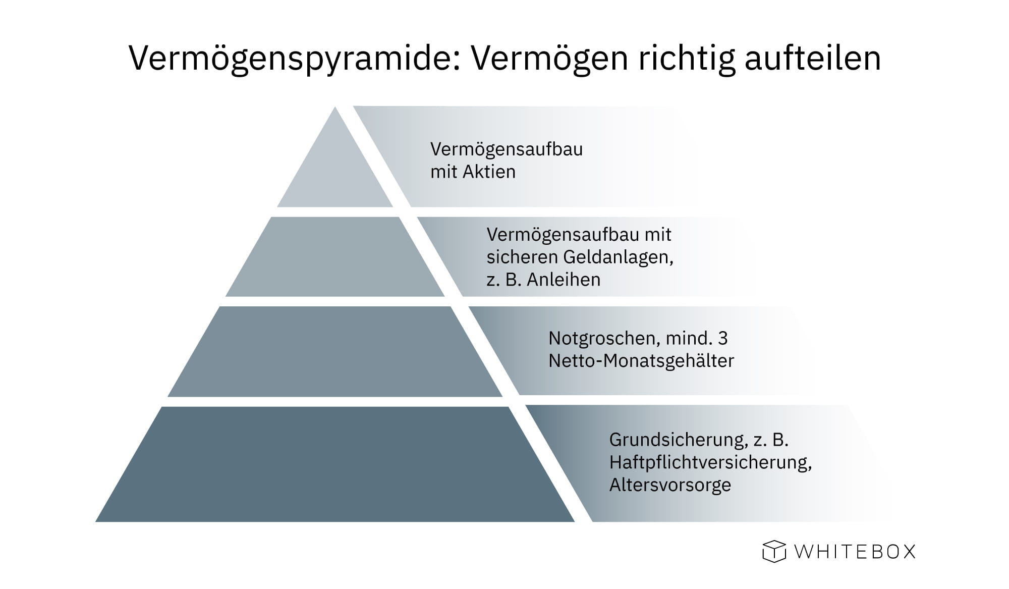 Vermögensaufbau: Vermögenspyramide – Vermögen richtig aufteilen