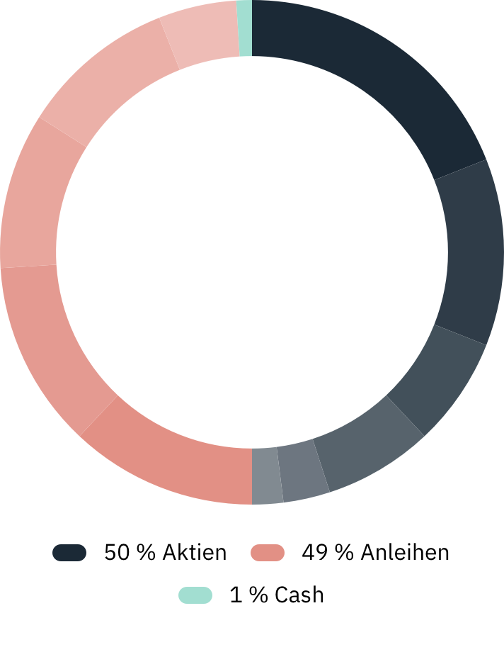 Whitebox Global: Assetklassen