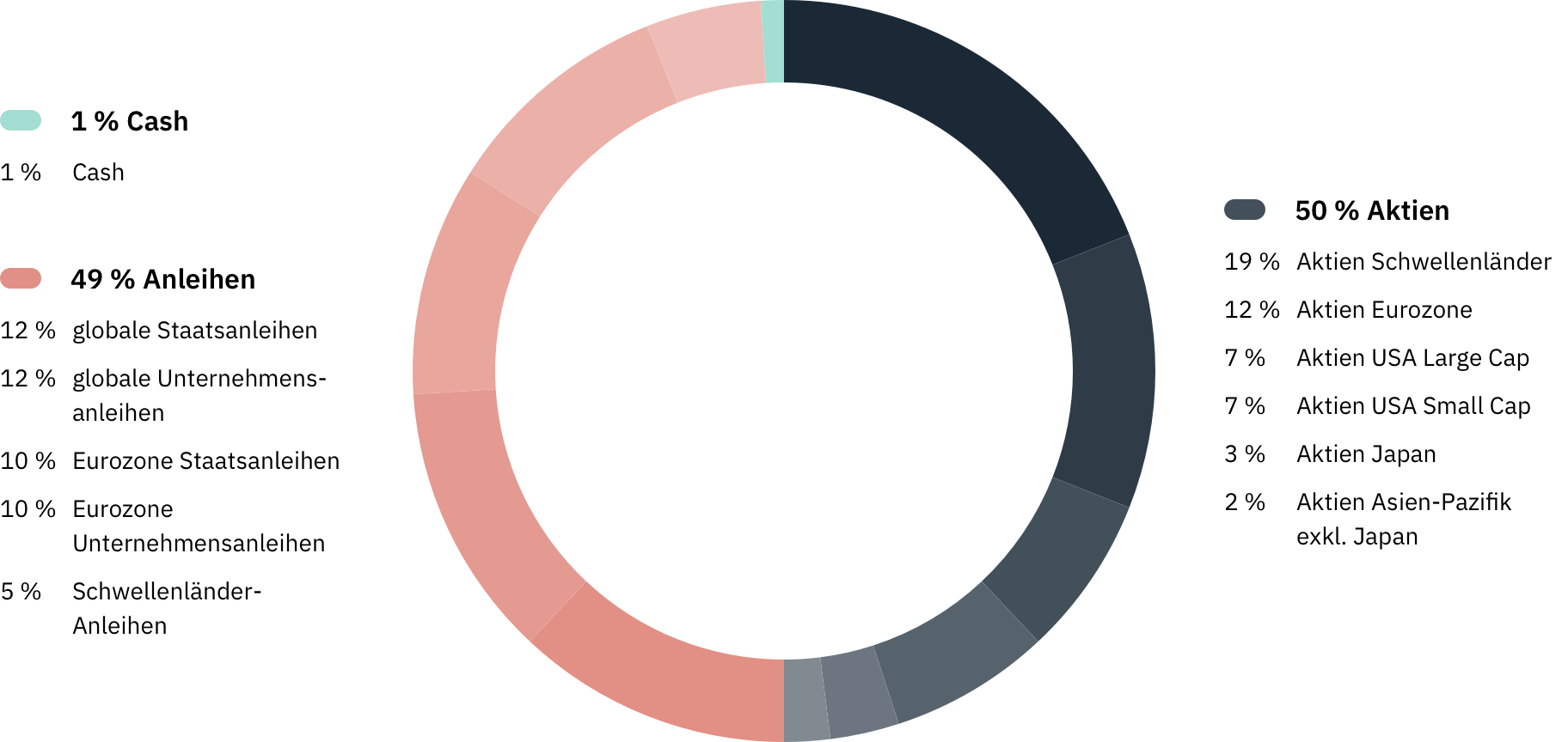 Whitebox Global: Assetklassen