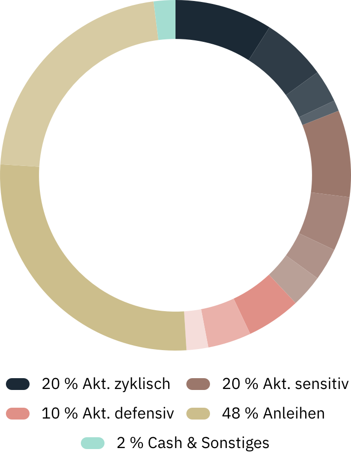 Whitebox Global: Sektoren