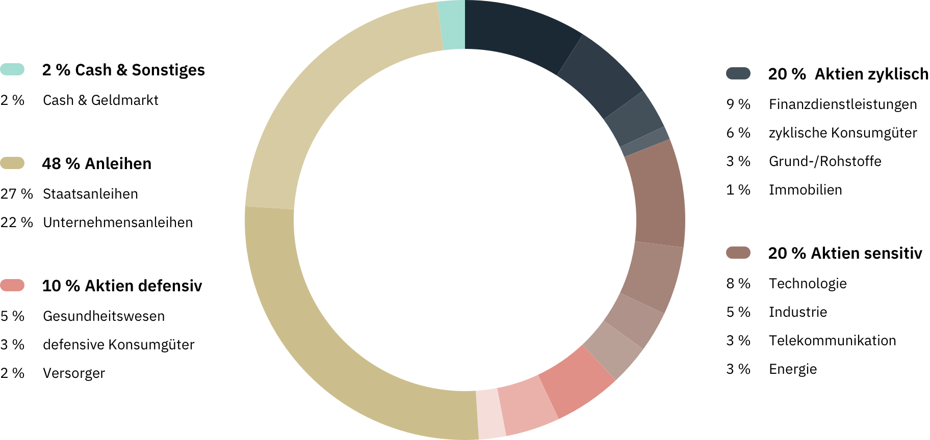 Whitebox Global: Sektoren