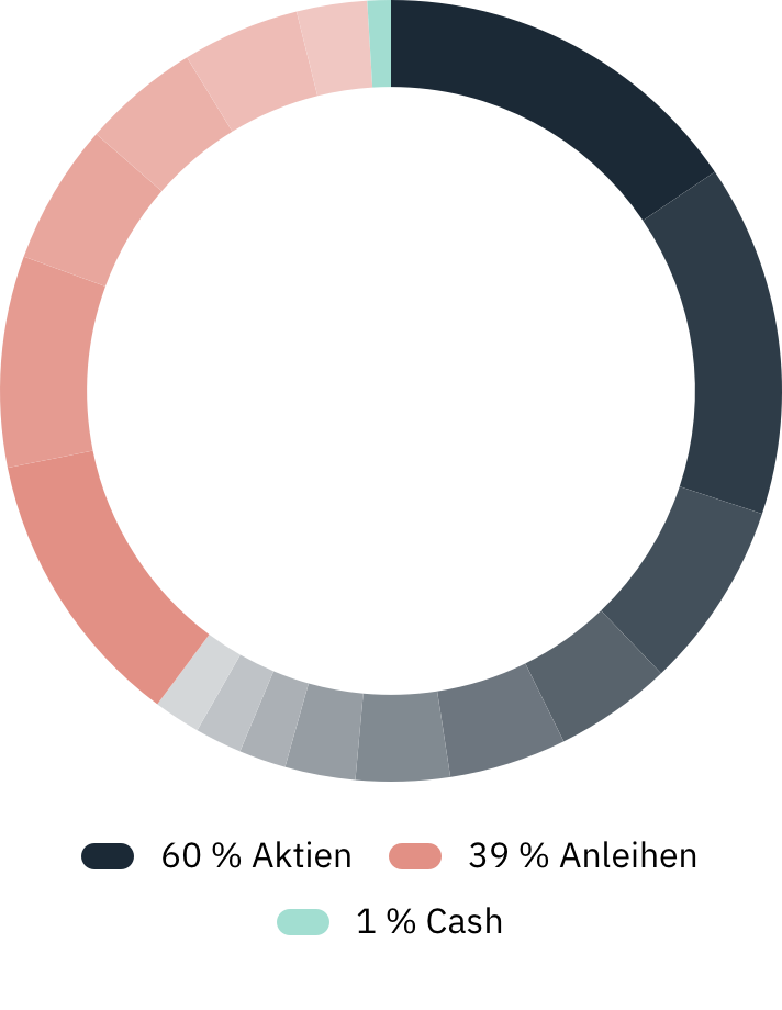 Whitebox Value: Assetklassen