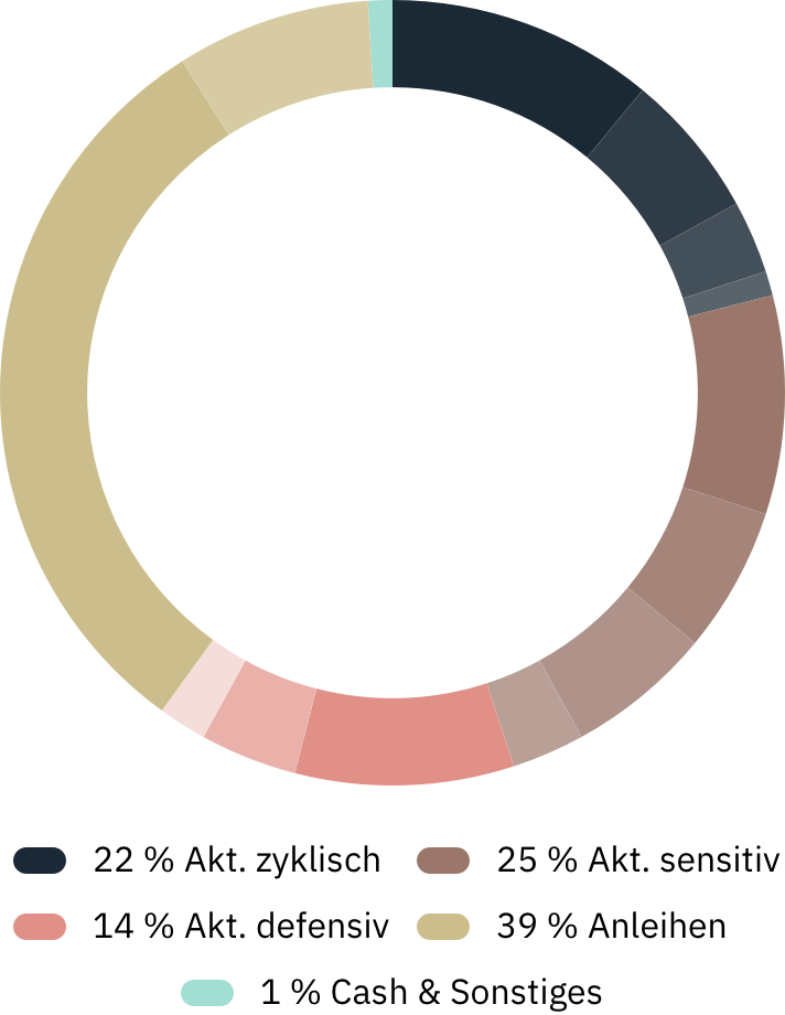 Whitebox Value: Sektoren