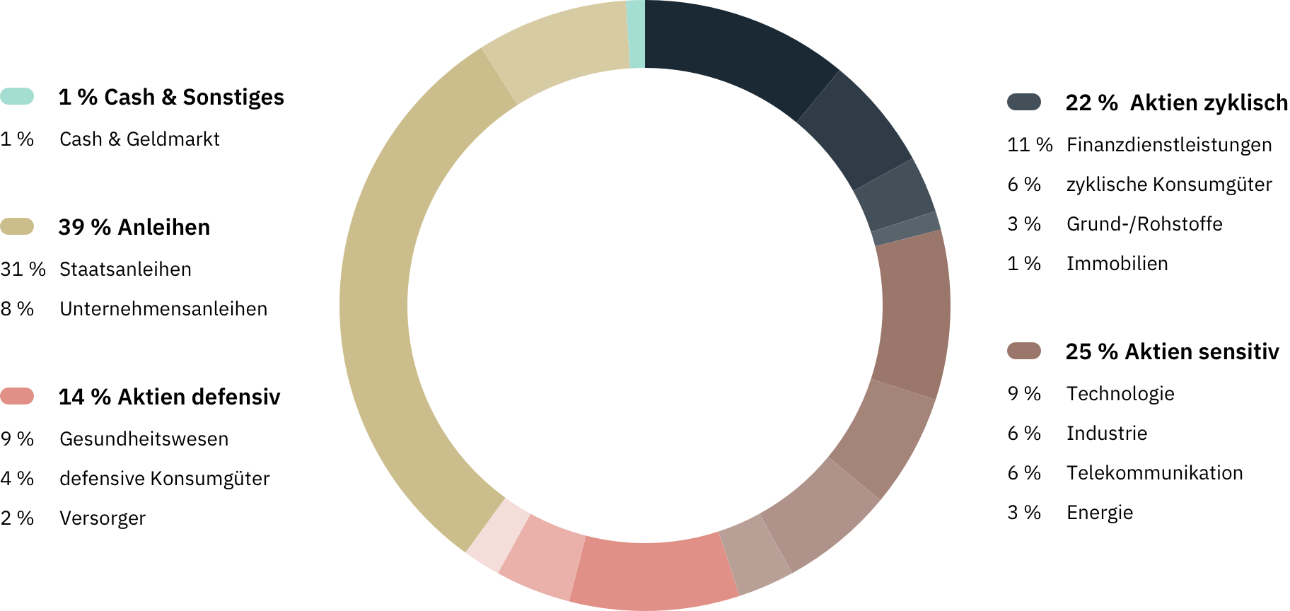 Whitebox Value - Sectors