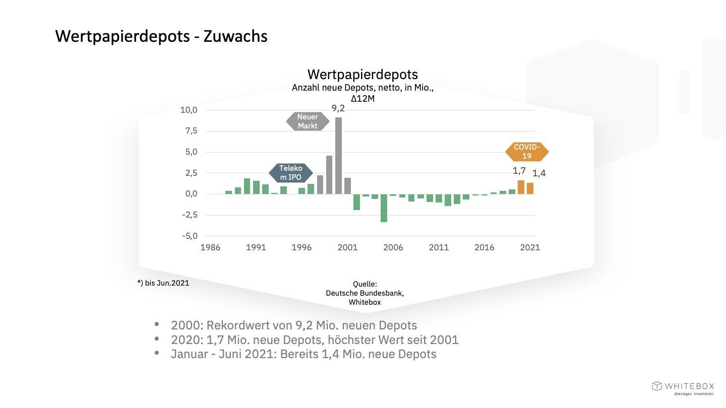 Wertpapierdepots - Zuwachs