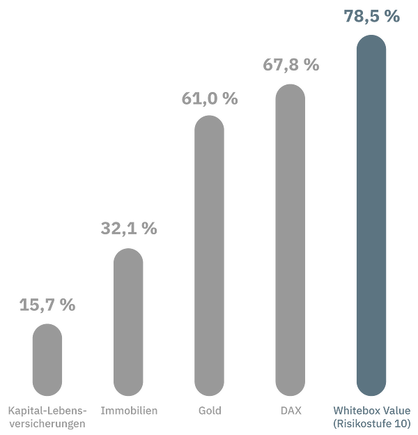 whitebox-rendite-vergleich-gray