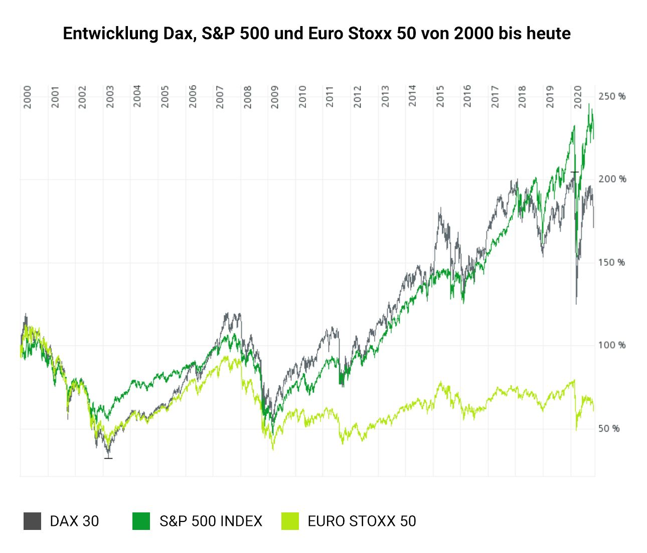 Dax Vergleich 20 Jahre